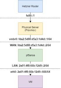 Hetzner IPv6 Routing